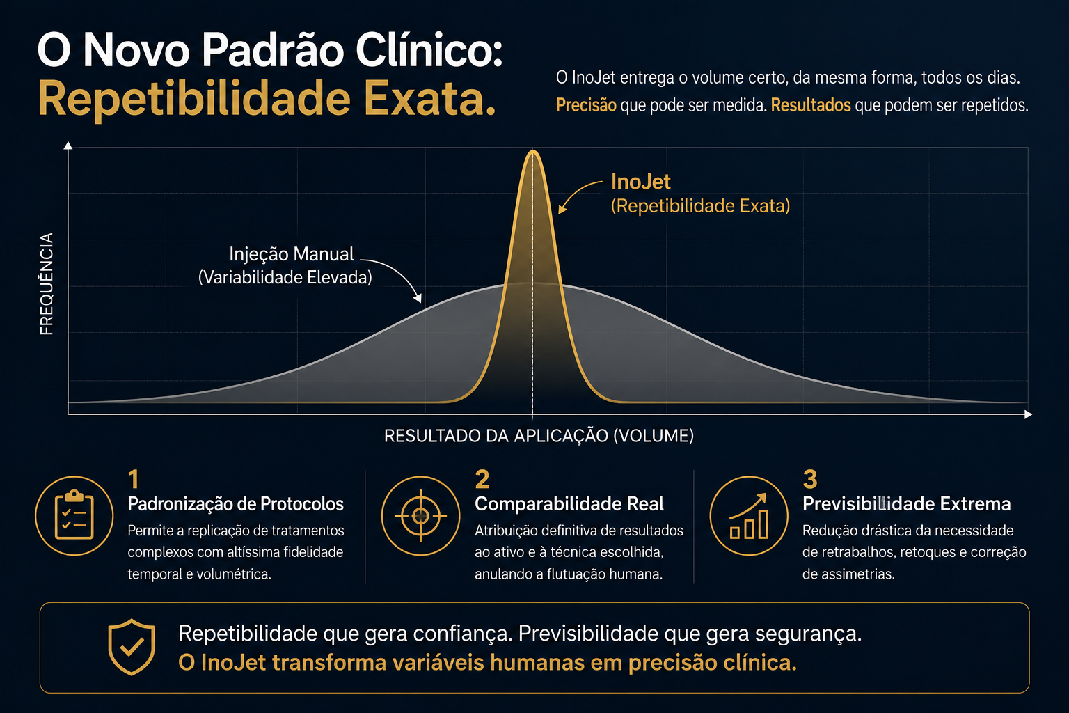 Gráfico conceitual de repetibilidade